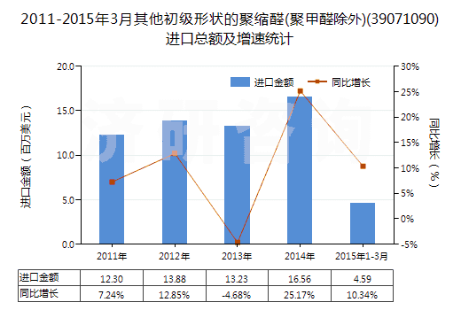 2011-2015年3月其他初級形狀的聚縮醛(聚甲醛除外)(39071090)進(jìn)口總額及增速統(tǒng)計 2011-2015年3月其他初級形狀的聚縮醛(聚甲醛除外)(39071090)進(jìn)口總額及增速統(tǒng)計